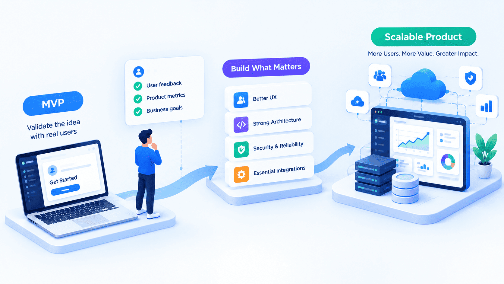Planning the journey from MVP to a scalable product